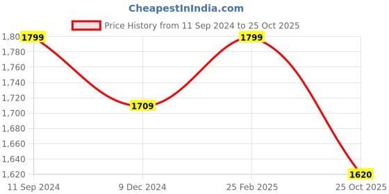 myntra.com nestroots Beige & Yellow 1 Piece Canvas Abstract Wall Paintings nestroots Price History Graph from 11 Sep 2024 to 25 Oct 2025