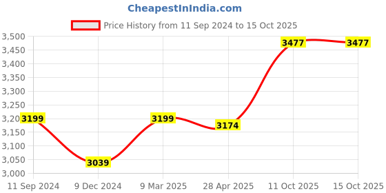 myntra.com nestroots Beige & Yellow 1 Piece Canvas Abstract Wall Paintings nestroots Price History Graph from 11 Sep 2024 to 14 Oct 2025