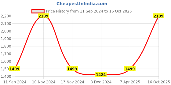 myntra.com nestroots Beige & Yellow 1 Piece Canvas Abstract Wall Paintings nestroots Price History Graph from 11 Sep 2024 to 16 Oct 2025