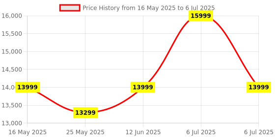 myntra.com nestroots Beige Timeless Storage Solution Box Bench nestroots Price History Graph from 16 May 2025 to 6 Jul 2025
