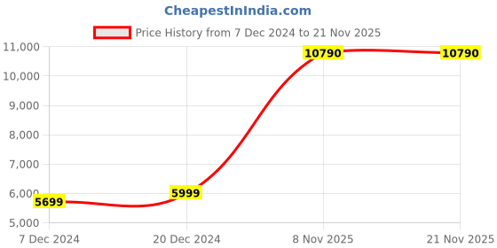 myntra.com nestroots Beige Weeker Two Time Magazine Table nestroots Price History Graph from 7 Dec 2024 to 20 Nov 2025