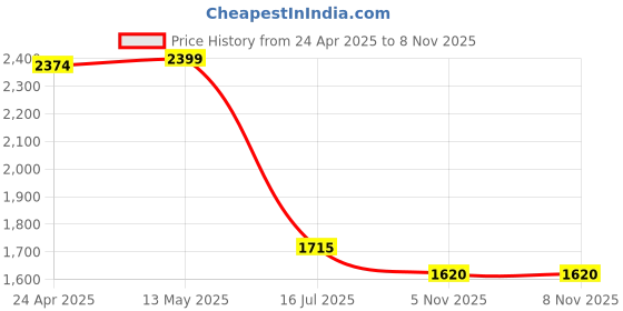 myntra.com nestroots Black & Brown Horses Printed Canvas Painting Wall Art nestroots Price History Graph from 24 Apr 2025 to 7 Nov 2025