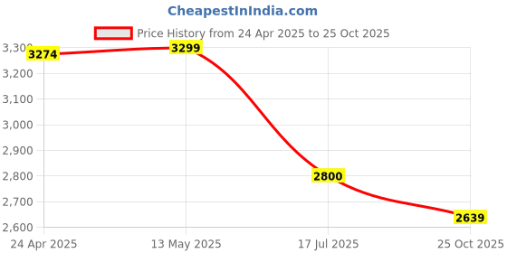 myntra.com nestroots Black & Brown Radiance of seven Care Canvas Religious Wall Painting nestroots Price History Graph from 24 Apr 2025 to 25 Oct 2025