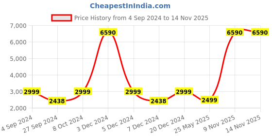 myntra.com nestroots Black & Gold-Coloured Solid Ottomans nestroots Price History Graph from 4 Sep 2024 to 13 Nov 2025