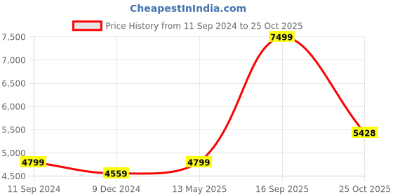 myntra.com nestroots Black & Gold-Toned Rose Canvas Framed Painting Wall Art nestroots Price History Graph from 11 Sep 2024 to 25 Oct 2025