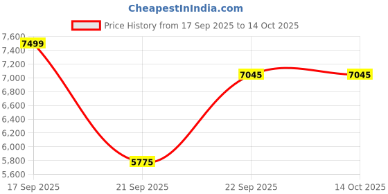 myntra.com nestroots Black & Grey 1 Piece Canvas Other Wall Paintings nestroots Price History Graph from 17 Sep 2025 to 14 Oct 2025