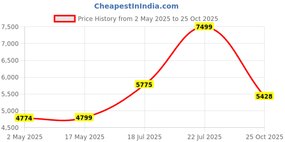 myntra.com nestroots Black & Red Pride in Solitude Care Canvas Painting Wall Art nestroots Price History Graph from 2 May 2025 to 25 Oct 2025