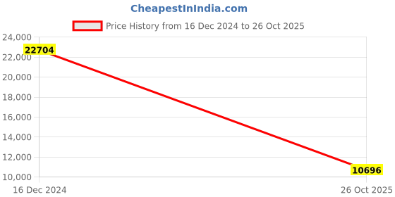 myntra.com nestroots Black & White 4 Pieces Canvas Floral & Botanical Wall Art nestroots Price History Graph from 16 Dec 2024 to 26 Oct 2025