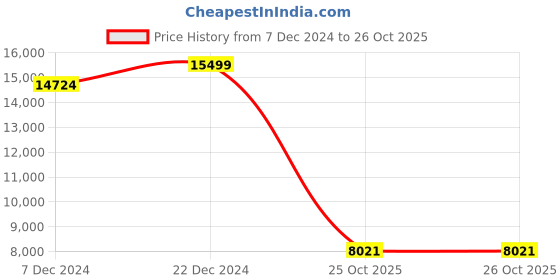 myntra.com nestroots Black & White 7 Pieces Canvas A Labyrinth Of Ink Wall painting nestroots Price History Graph from 7 Dec 2024 to 26 Oct 2025
