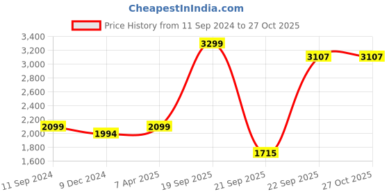 myntra.com nestroots Black & White A Storm Within the Silence Canvas Wall Art nestroots Price History Graph from 11 Sep 2024 to 27 Oct 2025