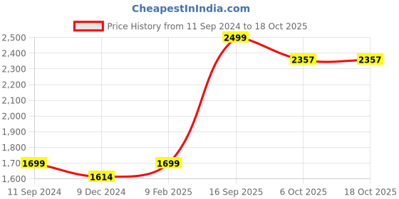 myntra.com nestroots Black & White A Storm Within the Silence Canvas Wall Art nestroots Price History Graph from 11 Sep 2024 to 18 Oct 2025