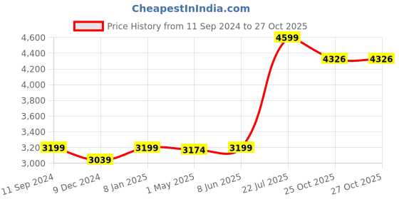 myntra.com nestroots Black & White A Storm Within the Silence Canvas Wall Art nestroots Price History Graph from 11 Sep 2024 to 25 Oct 2025