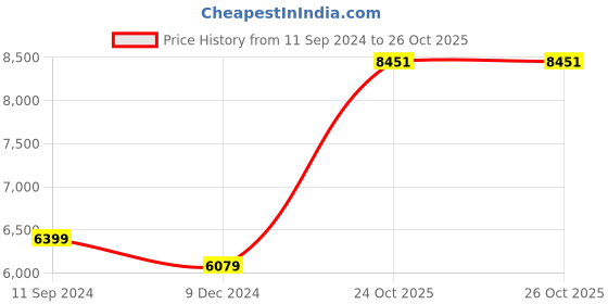myntra.com nestroots Black & White Abstract Painting Wall Art nestroots Price History Graph from 11 Sep 2024 to 26 Oct 2025
