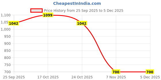 myntra.com nestroots Black & White Blush Bloom Canvas Wall Art nestroots Price History Graph from 25 Sep 2025 to 5 Dec 2025