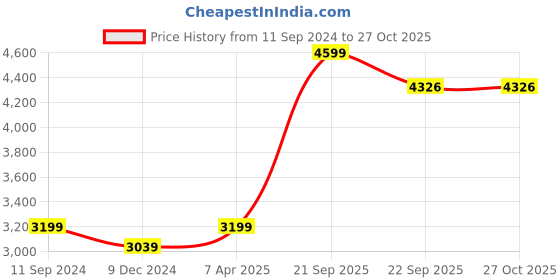 myntra.com nestroots Black & White Canvas A Storm Within the Silence Wall Paintings nestroots Price History Graph from 11 Sep 2024 to 27 Oct 2025