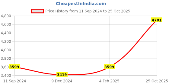 myntra.com nestroots Black & White Canvas Abstract Wall Paintings nestroots Price History Graph from 11 Sep 2024 to 25 Oct 2025