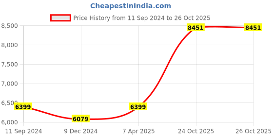 myntra.com nestroots Black & White Canvas Painting Wall Art nestroots Price History Graph from 11 Sep 2024 to 26 Oct 2025