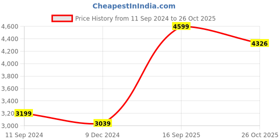 myntra.com nestroots Black & White Canvas Wall Art nestroots Price History Graph from 11 Sep 2024 to 26 Oct 2025