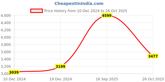 myntra.com nestroots Black & White Stains and Daydreams Canvas Framed Painting Wall Art nestroots Price History Graph from 10 Dec 2024 to 26 Oct 2025