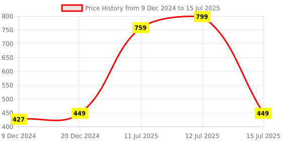myntra.com nestroots Black & White Text or Slogans Printed Stoneware Glossy Mug 350 ml nestroots Price History Graph from 9 Dec 2024 to 15 Jul 2025