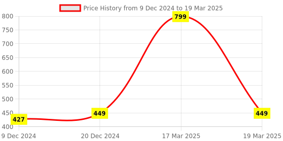 myntra.com nestroots Black & White Text or Slogans Printed Stoneware Glossy Mugs 350 ml nestroots Price History Graph from 9 Dec 2024 to 19 Mar 2025