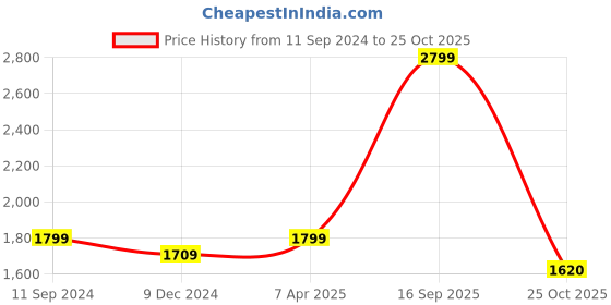 myntra.com nestroots Black & White The Ripples of Time Canvas Abstract Wall Paintings nestroots Price History Graph from 11 Sep 2024 to 25 Oct 2025