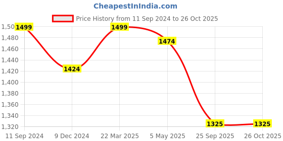 myntra.com nestroots Black & White Veins of the Earth Canvas Framed Painting Wall Art nestroots Price History Graph from 11 Sep 2024 to 26 Oct 2025