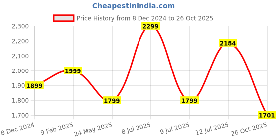 myntra.com nestroots Black Floral Printed Ceramic Wall Decor nestroots Price History Graph from 8 Dec 2024 to 26 Oct 2025