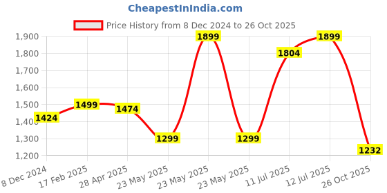 myntra.com nestroots Black Floral Printed Wall Decor nestroots Price History Graph from 8 Dec 2024 to 26 Oct 2025