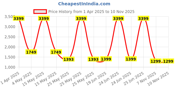 myntra.com nestroots Black Round Shaped Contemporary Stainless Steel Frosted Wall Clock nestroots Price History Graph from 1 Apr 2025 to 10 Nov 2025