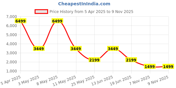 myntra.com nestroots Black Round Shaped Contemporary Stainless Steel Wall Clock nestroots Price History Graph from 5 Apr 2025 to 7 Nov 2025