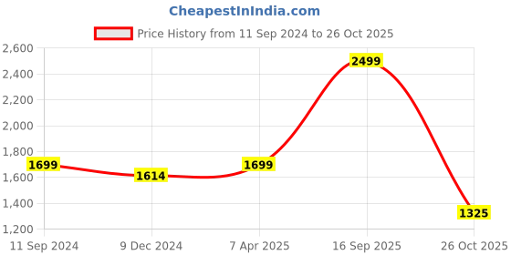 myntra.com nestroots Blooming in the Shadows White & Black Canvas Paintings Wall Art nestroots Price History Graph from 11 Sep 2024 to 26 Oct 2025