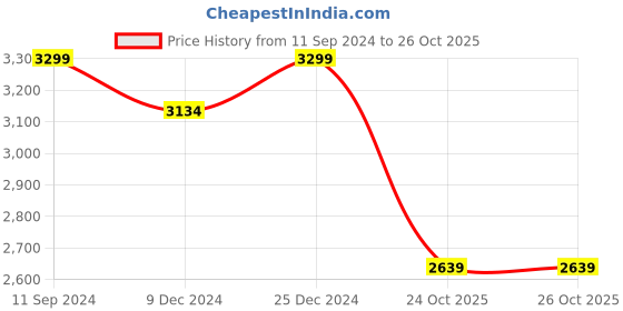 myntra.com nestroots Blue & Black Krishna and Radha Canvas Painting Wall Art nestroots Price History Graph from 11 Sep 2024 to 26 Oct 2025