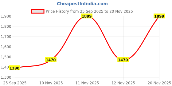 myntra.com nestroots Blue & Brown Edge of Thunder Horse Canvas Wall Art nestroots Price History Graph from 25 Sep 2025 to 20 Nov 2025