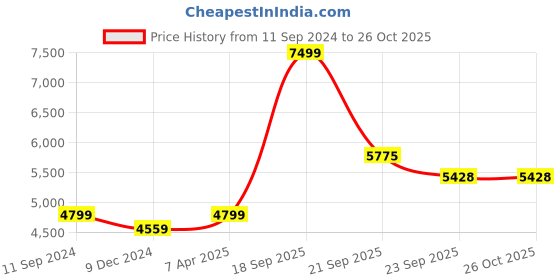 myntra.com nestroots Blue & Brown Mosque Canvas Framed Painting Wall Art nestroots Price History Graph from 11 Sep 2024 to 26 Oct 2025