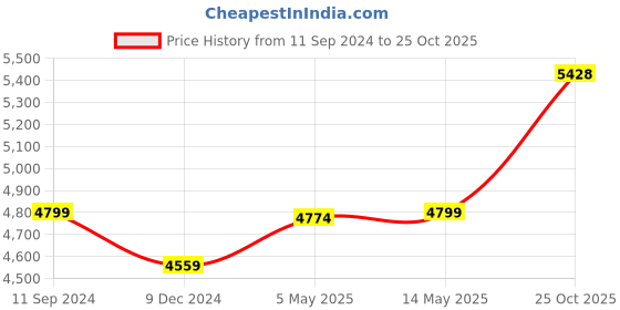 myntra.com nestroots Blue & Green Radha and Krishna Canvas Framed Painting Wall Art nestroots Price History Graph from 11 Sep 2024 to 25 Oct 2025