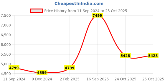 myntra.com nestroots Blue & Green Waterfall Canvas Framed Painting Wall Art nestroots Price History Graph from 11 Sep 2024 to 24 Oct 2025
