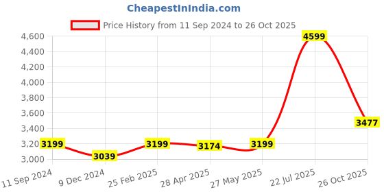 myntra.com nestroots Blue & Orange 1 Piece Canvas Abstract Wall Paintings nestroots Price History Graph from 11 Sep 2024 to 26 Oct 2025