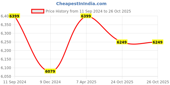 myntra.com nestroots Blue & Orange 1 Piece Canvas Abstract Wall Paintings nestroots Price History Graph from 11 Sep 2024 to 24 Oct 2025