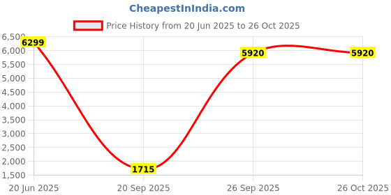 myntra.com nestroots Blue & Orange 1 Piece Canvas Other Wall Paintings nestroots Price History Graph from 20 Jun 2025 to 26 Oct 2025