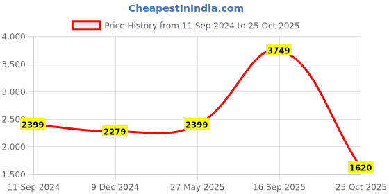 myntra.com nestroots Blue & Orange Sailboat Sunset Serenity Canvas Painting Wall Art nestroots Price History Graph from 11 Sep 2024 to 25 Oct 2025