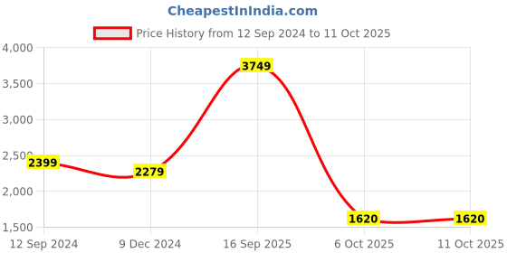myntra.com nestroots Blue & Red Krishna and Radha Canvas Painting Wall Art nestroots Price History Graph from 12 Sep 2024 to 10 Oct 2025