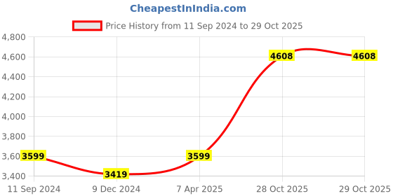 myntra.com nestroots Blue & White 1 Piece Canvas Abstract Wall Paintings nestroots Price History Graph from 11 Sep 2024 to 28 Oct 2025