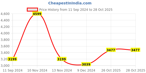 myntra.com nestroots Blue & White 1 Piece Canvas Floral and Botanical Wall Paintings nestroots Price History Graph from 11 Sep 2024 to 28 Oct 2025