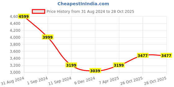 myntra.com nestroots Blue & White 1 Piece Canvas Floral and Botanical Wall Paintings nestroots Price History Graph from 31 Aug 2024 to 28 Oct 2025
