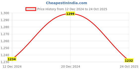 myntra.com nestroots Blue & White Abstract Printed Wall Plate Decor nestroots Price History Graph from 12 Dec 2024 to 24 Oct 2025