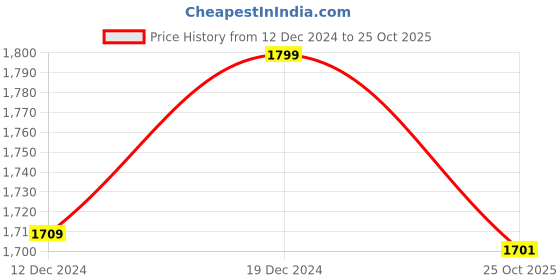 myntra.com nestroots Blue & White Abstract Printed Wall Plates nestroots Price History Graph from 12 Dec 2024 to 25 Oct 2025