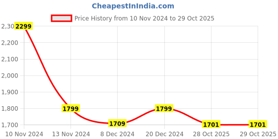 myntra.com nestroots Blue & White Ceramic Printed Wall Plate nestroots Price History Graph from 10 Nov 2024 to 28 Oct 2025