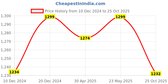 myntra.com nestroots Blue & White Ceramic Printed Wall Plate Decor nestroots Price History Graph from 10 Dec 2024 to 25 Oct 2025
