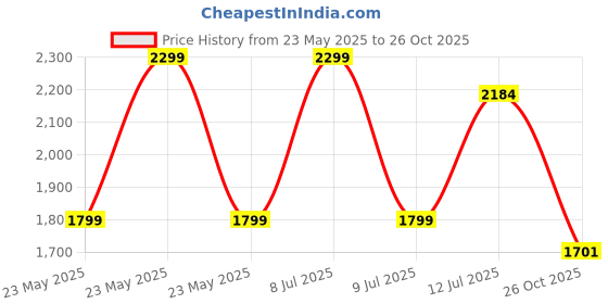 myntra.com nestroots Blue & White Floral Print Ceramic Wall Decor Plate nestroots Price History Graph from 23 May 2025 to 26 Oct 2025
